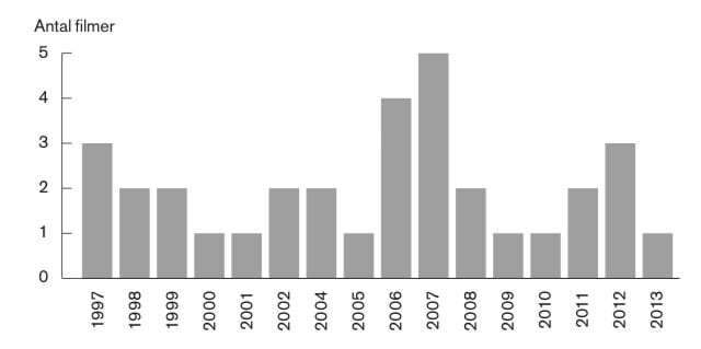 Statistik över hur många filmer Mikael Persbrandt har medverkat i efter år.