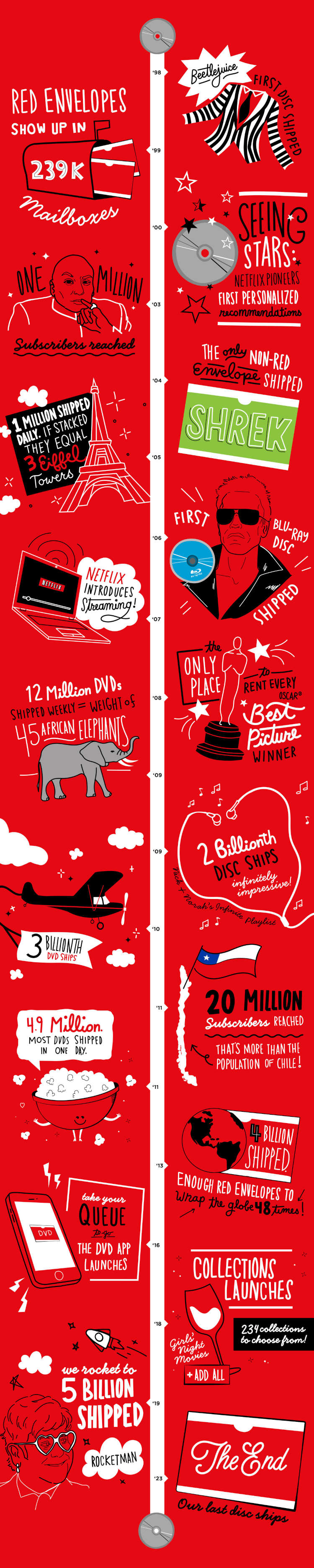 Netflix-statistik och trivia